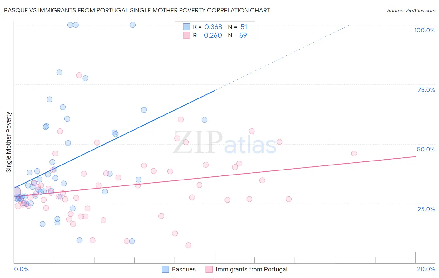 Basque vs Immigrants from Portugal Single Mother Poverty