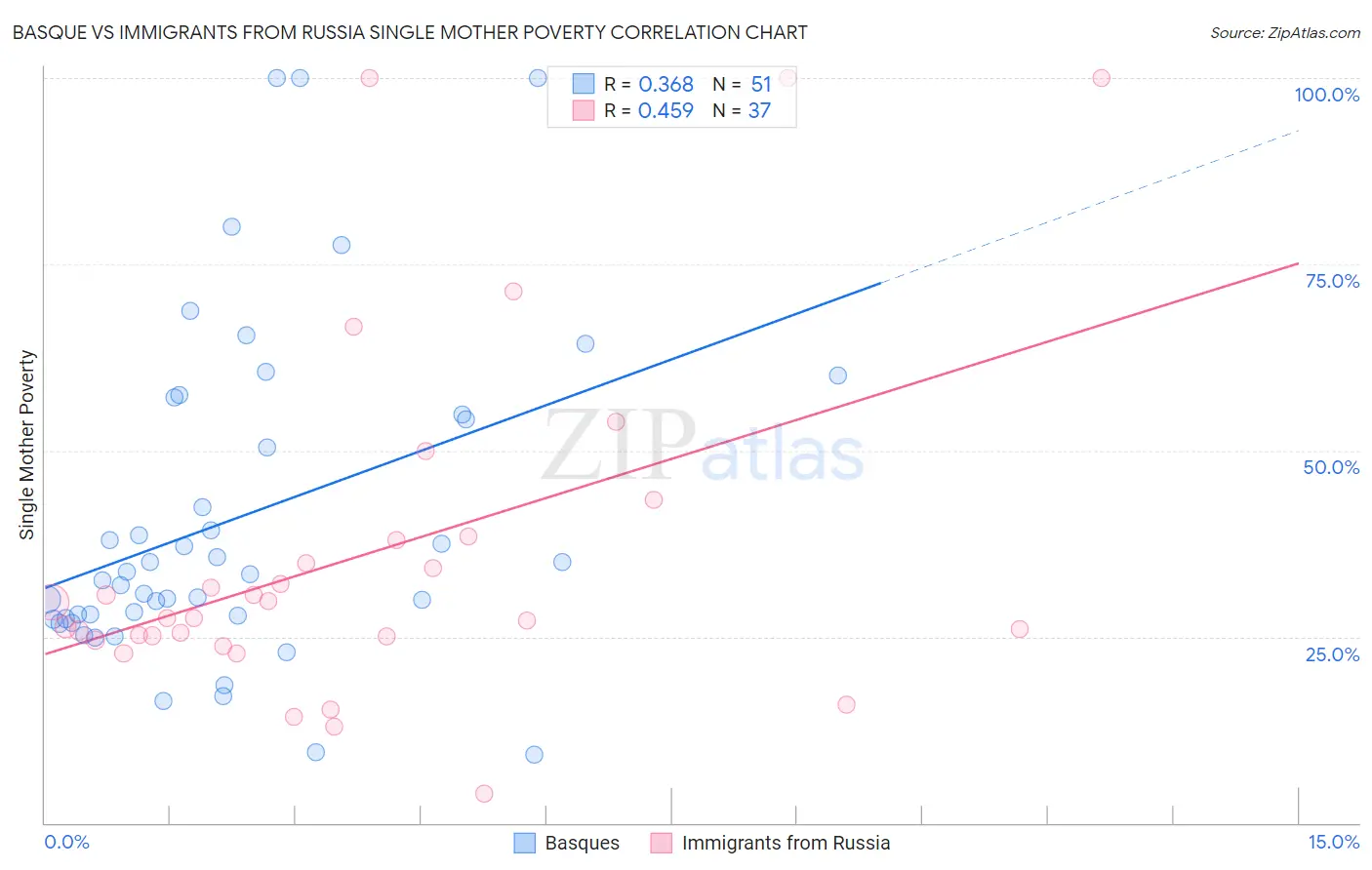 Basque vs Immigrants from Russia Single Mother Poverty