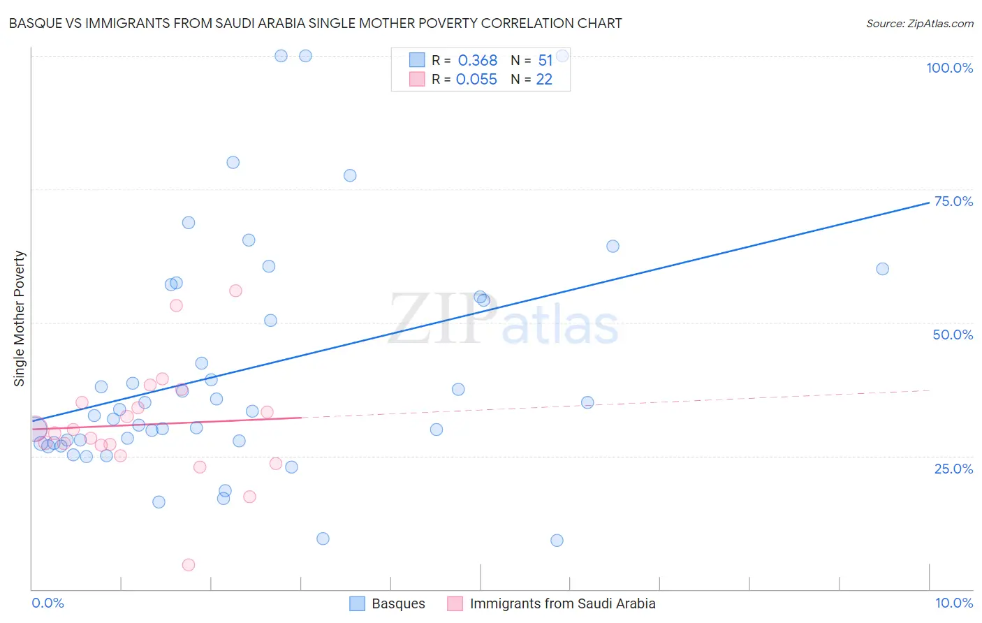 Basque vs Immigrants from Saudi Arabia Single Mother Poverty