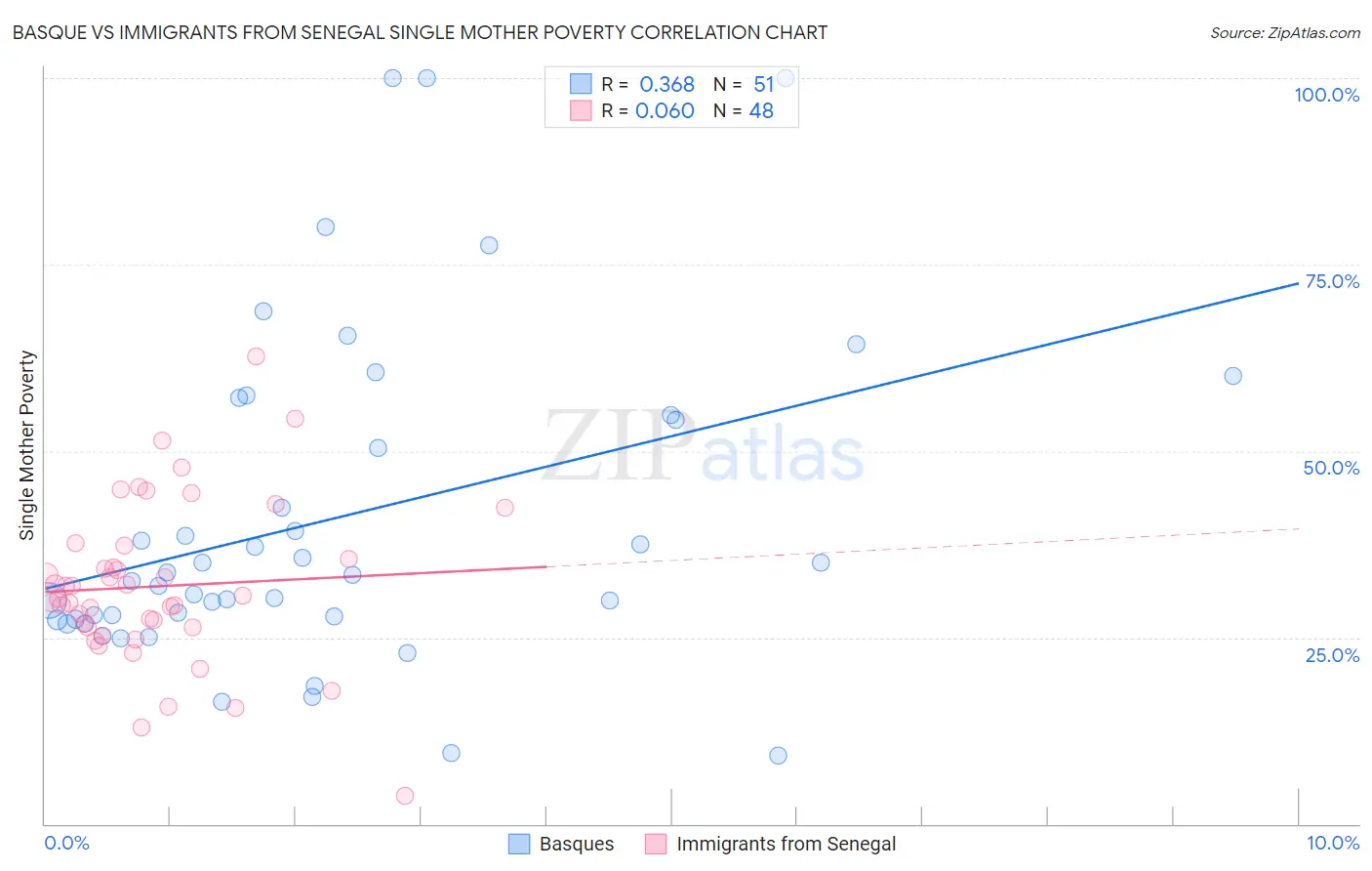 Basque vs Immigrants from Senegal Single Mother Poverty