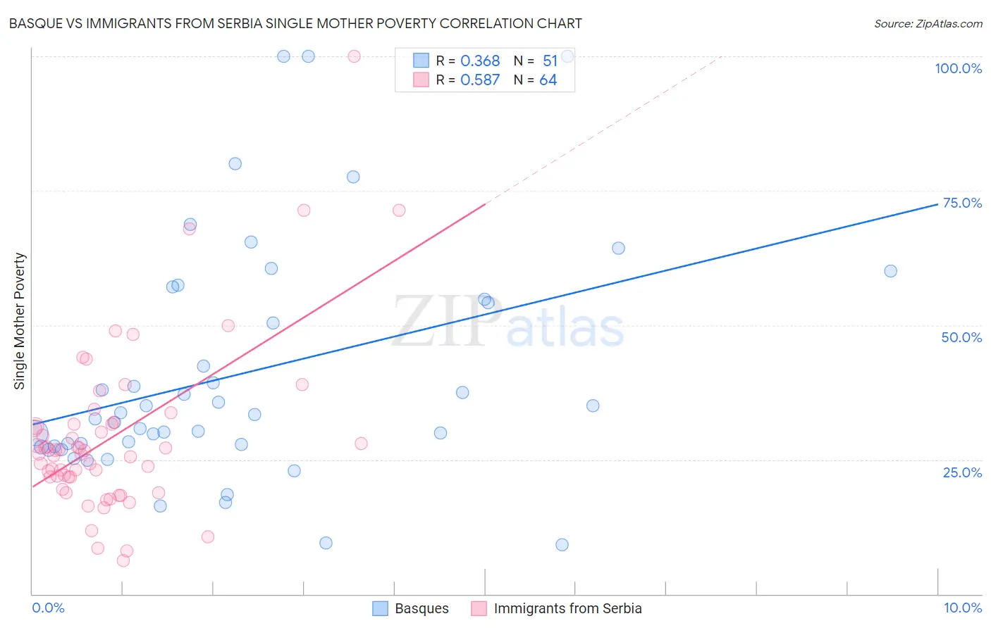 Basque vs Immigrants from Serbia Single Mother Poverty