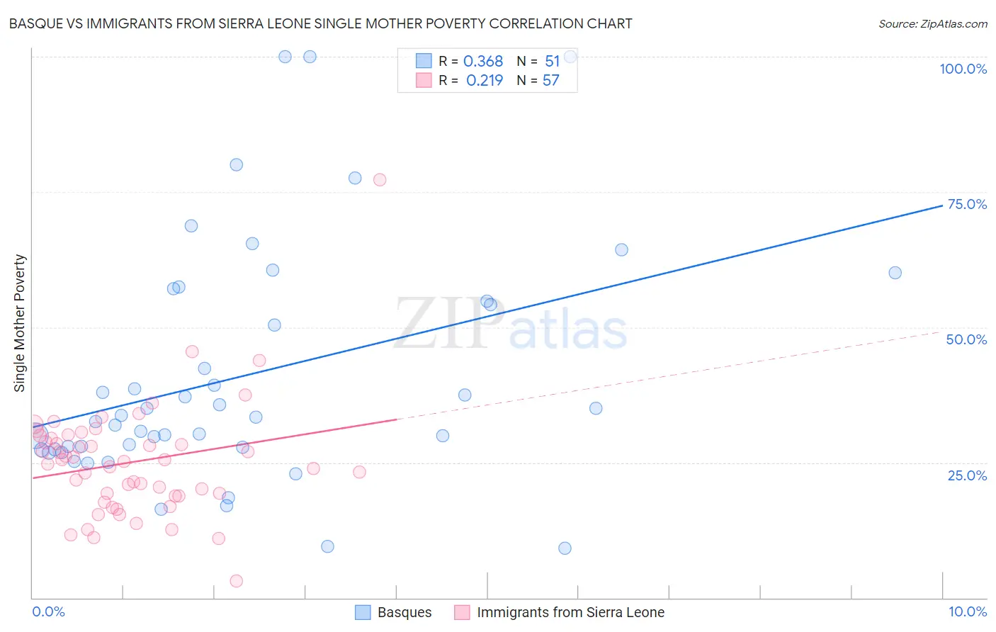 Basque vs Immigrants from Sierra Leone Single Mother Poverty