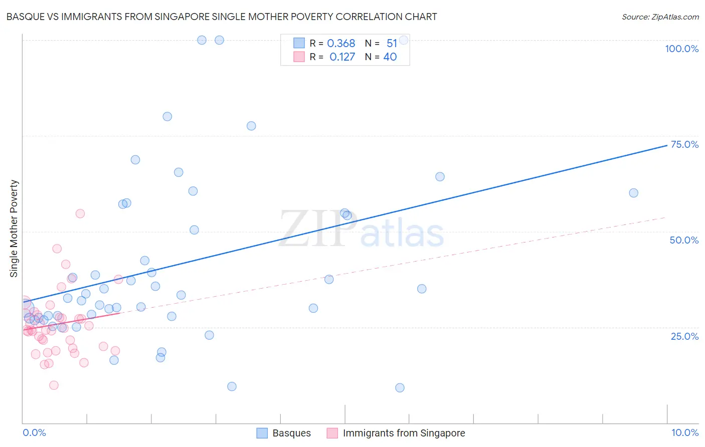 Basque vs Immigrants from Singapore Single Mother Poverty