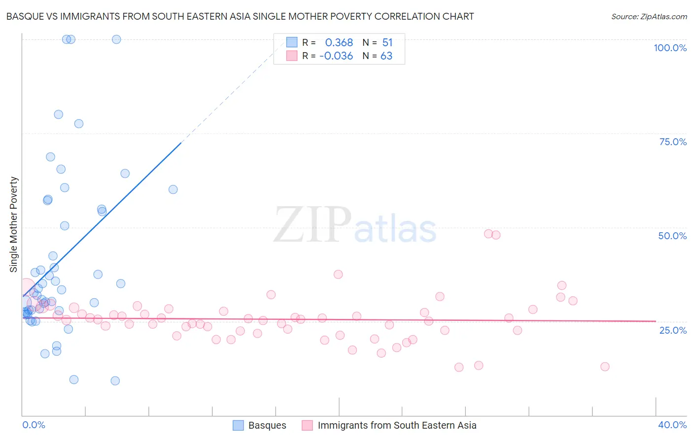 Basque vs Immigrants from South Eastern Asia Single Mother Poverty
