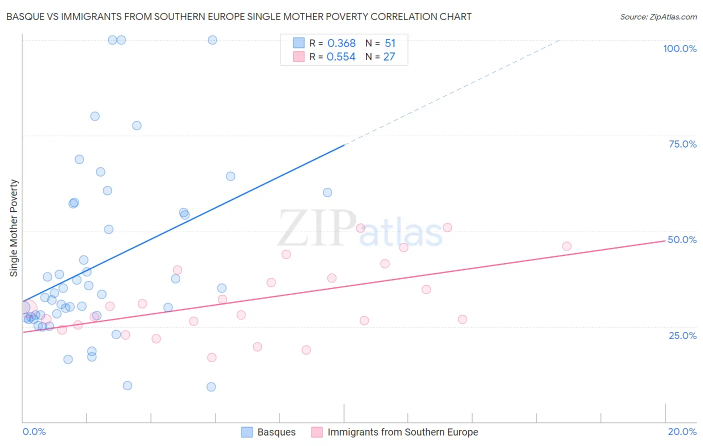 Basque vs Immigrants from Southern Europe Single Mother Poverty