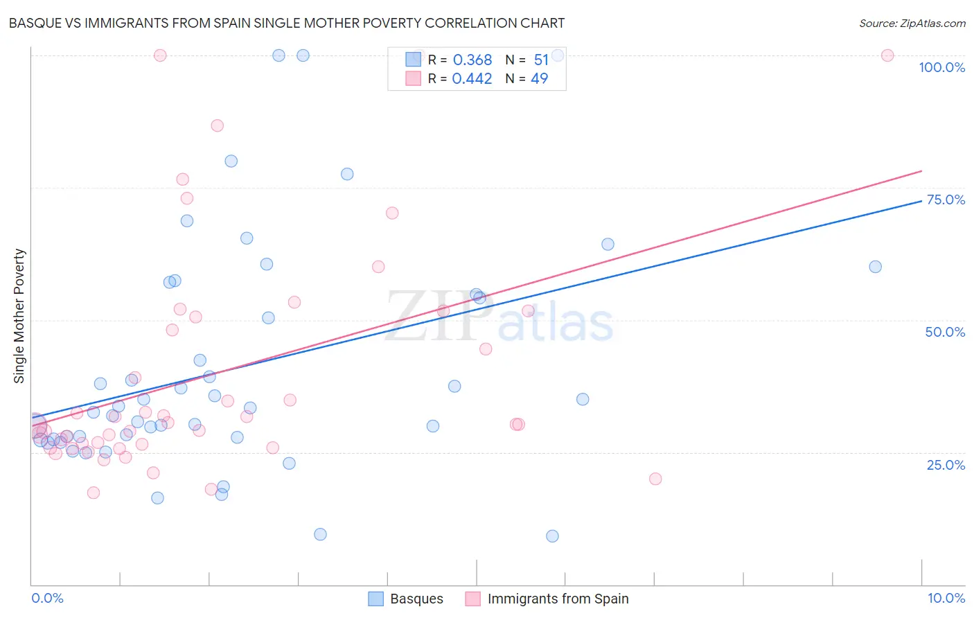 Basque vs Immigrants from Spain Single Mother Poverty