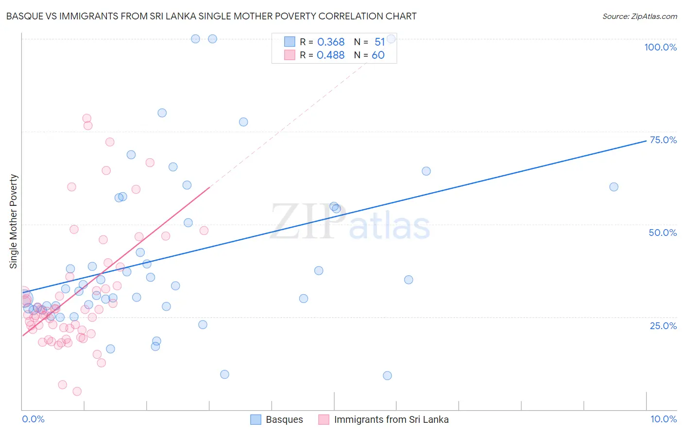 Basque vs Immigrants from Sri Lanka Single Mother Poverty