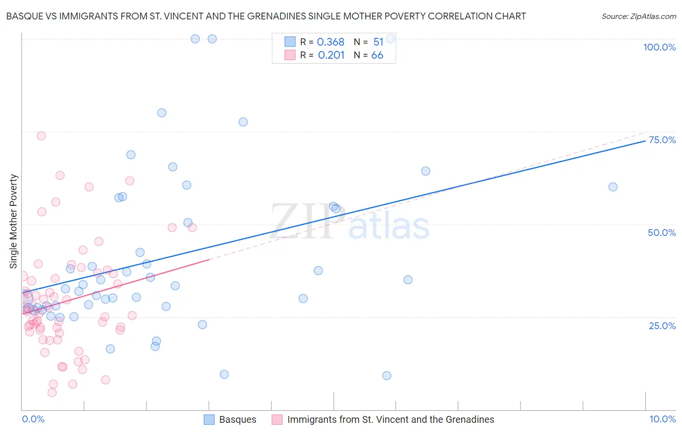 Basque vs Immigrants from St. Vincent and the Grenadines Single Mother Poverty