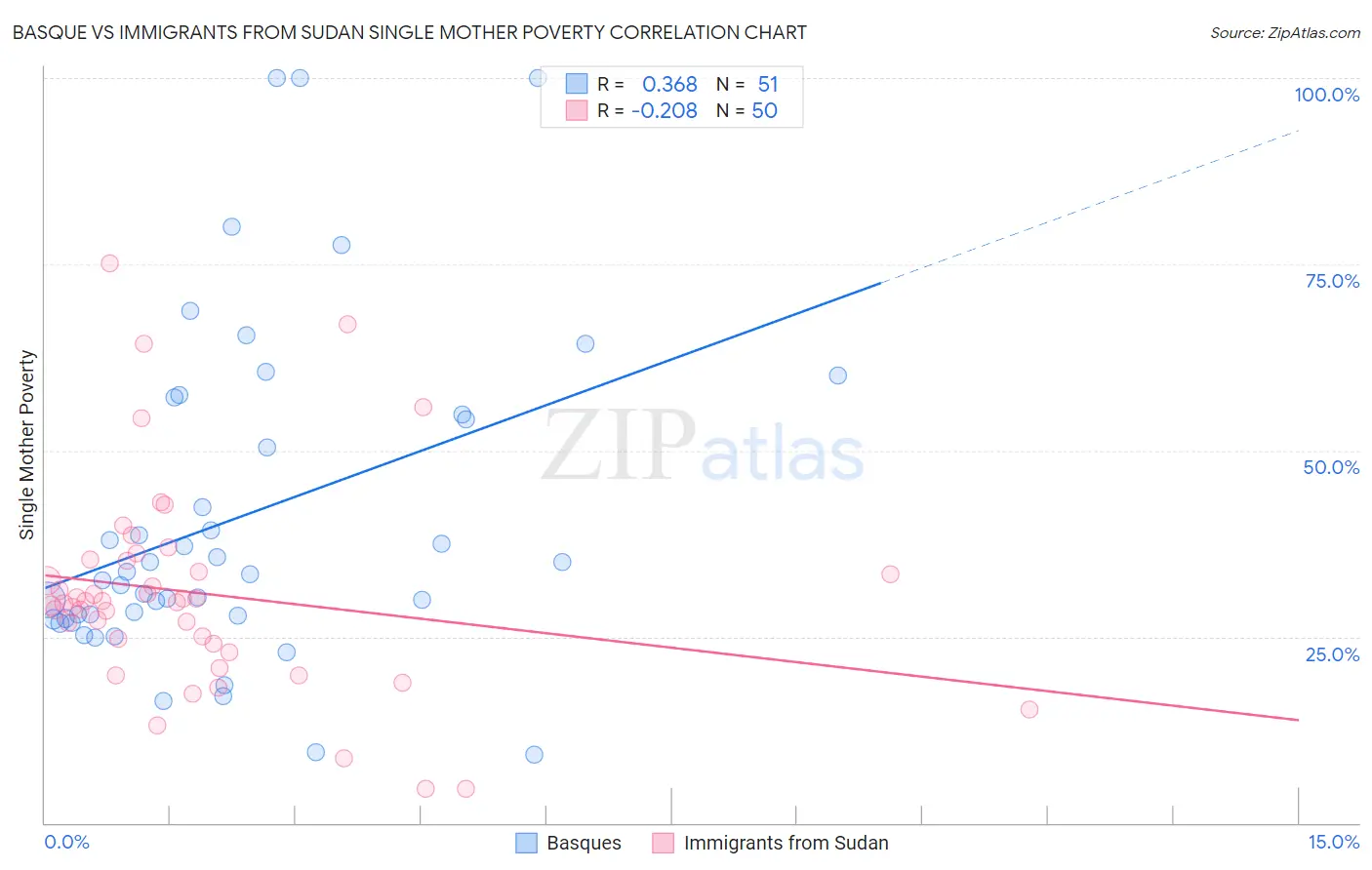 Basque vs Immigrants from Sudan Single Mother Poverty