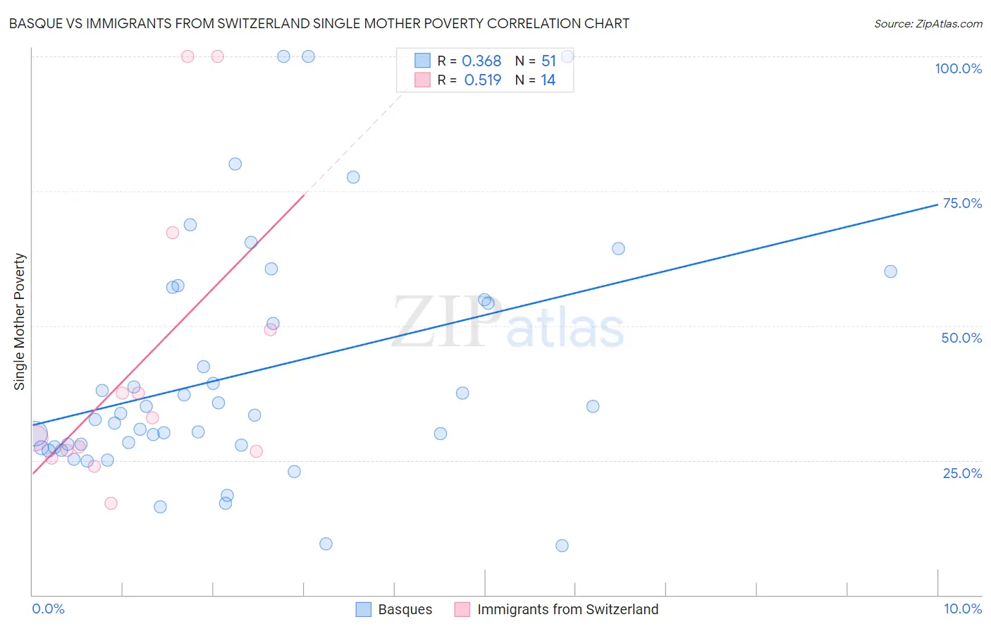 Basque vs Immigrants from Switzerland Single Mother Poverty