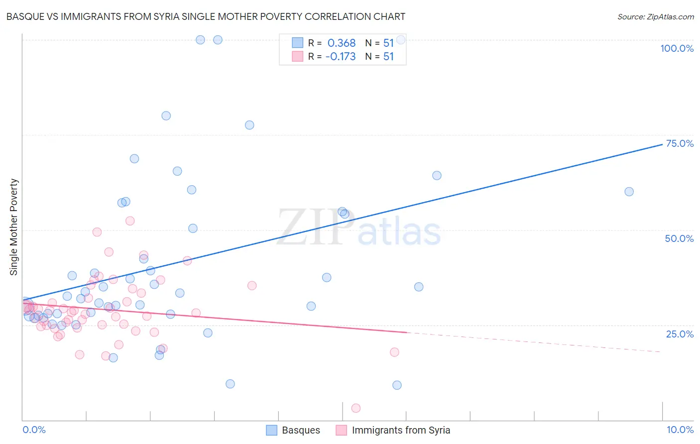 Basque vs Immigrants from Syria Single Mother Poverty
