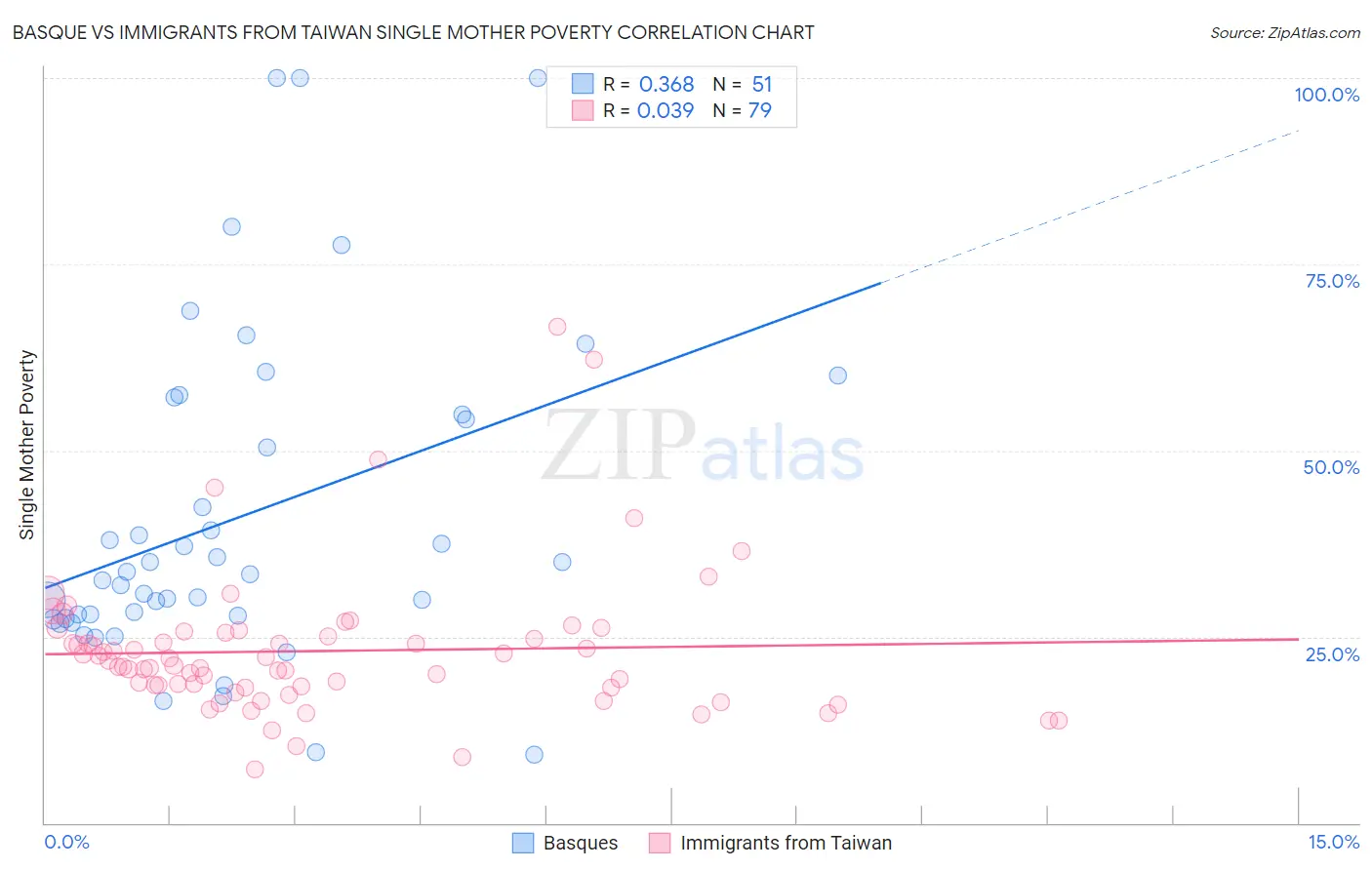 Basque vs Immigrants from Taiwan Single Mother Poverty