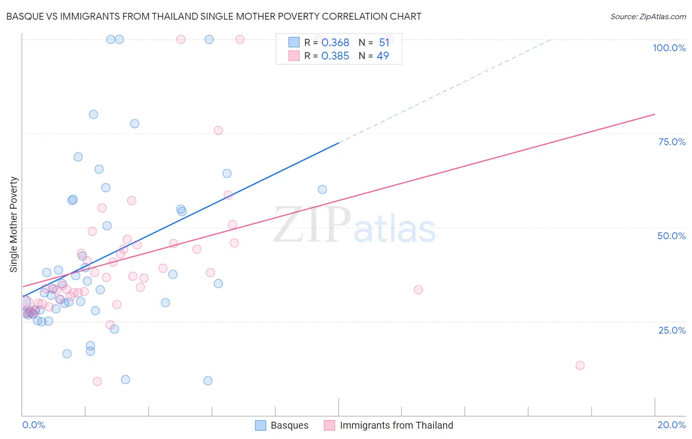 Basque vs Immigrants from Thailand Single Mother Poverty