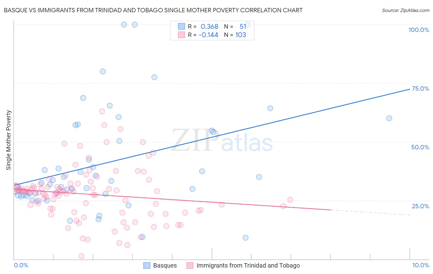 Basque vs Immigrants from Trinidad and Tobago Single Mother Poverty