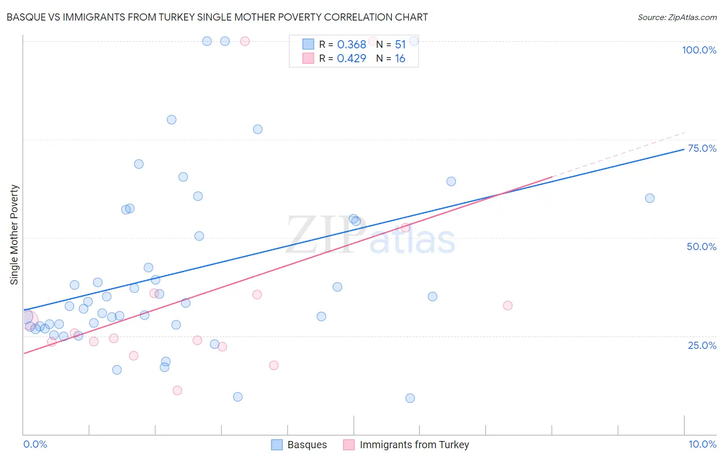 Basque vs Immigrants from Turkey Single Mother Poverty