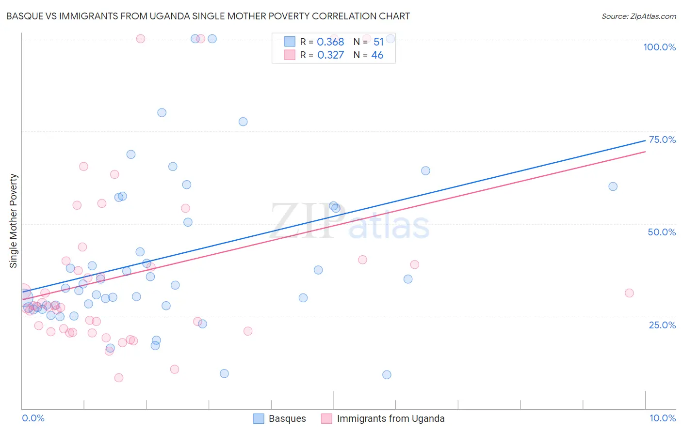 Basque vs Immigrants from Uganda Single Mother Poverty