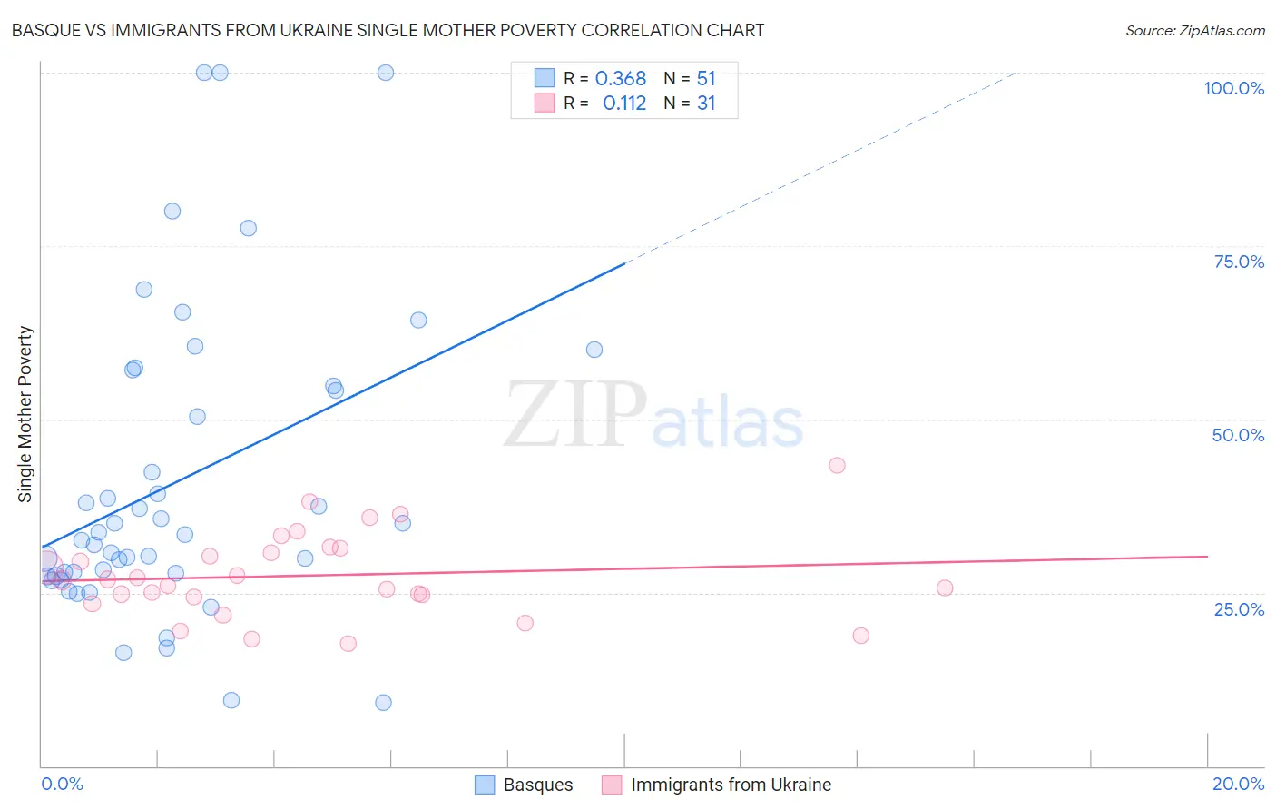 Basque vs Immigrants from Ukraine Single Mother Poverty