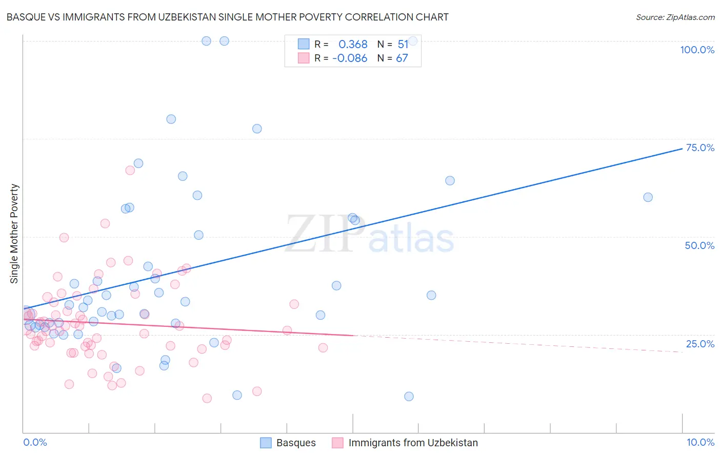 Basque vs Immigrants from Uzbekistan Single Mother Poverty