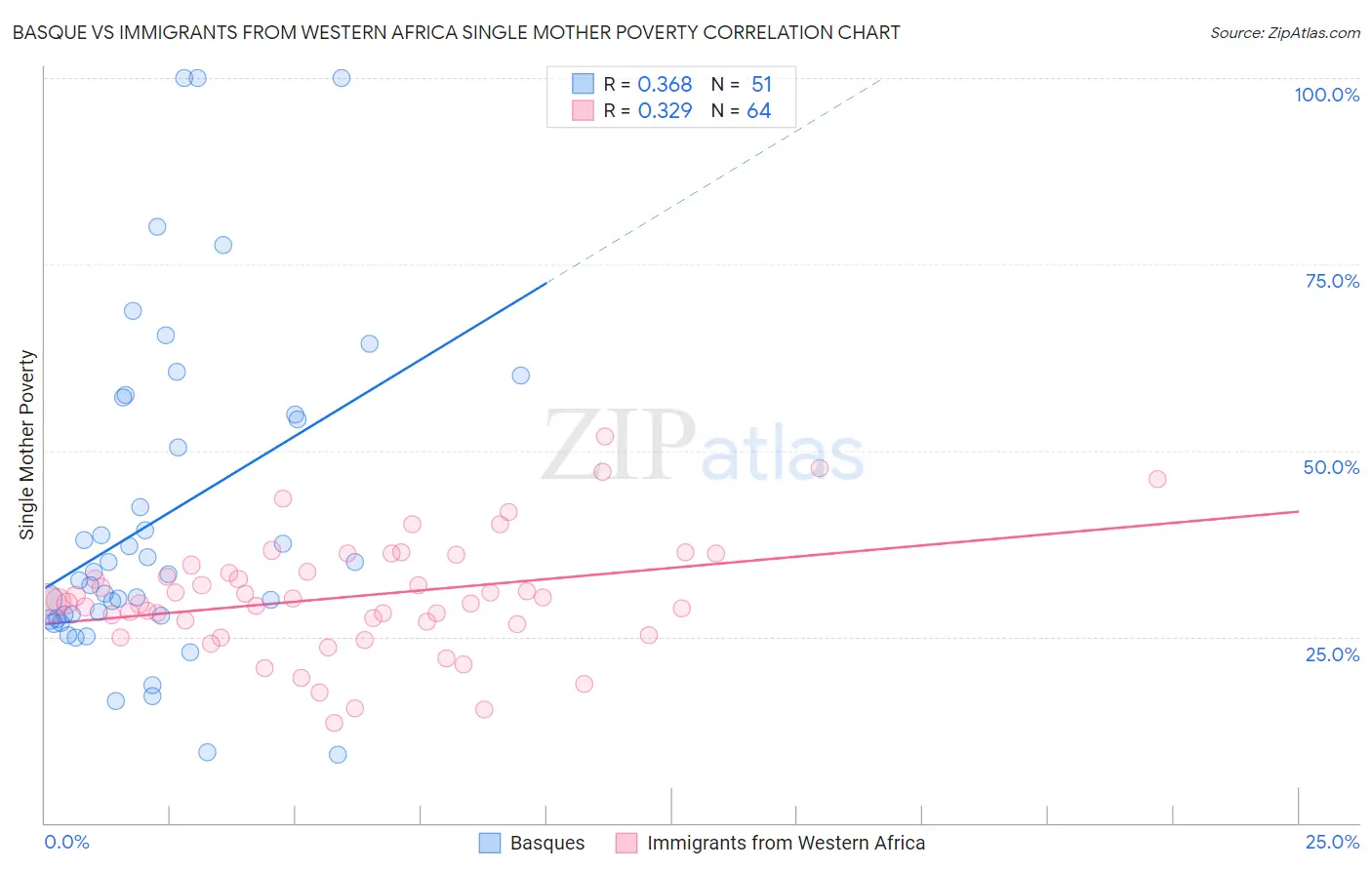 Basque vs Immigrants from Western Africa Single Mother Poverty