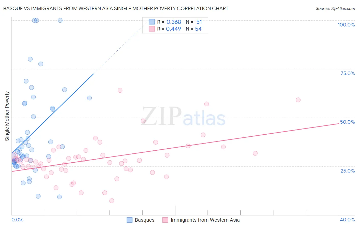 Basque vs Immigrants from Western Asia Single Mother Poverty