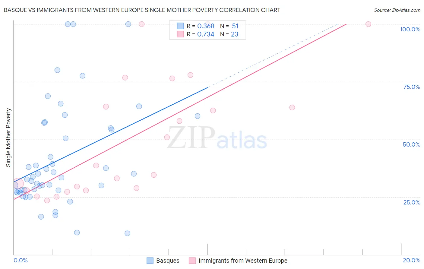Basque vs Immigrants from Western Europe Single Mother Poverty