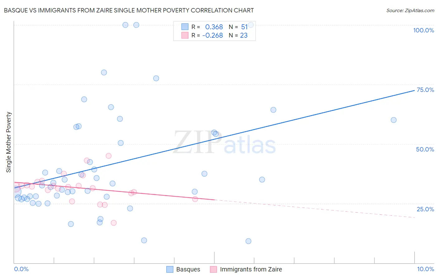 Basque vs Immigrants from Zaire Single Mother Poverty