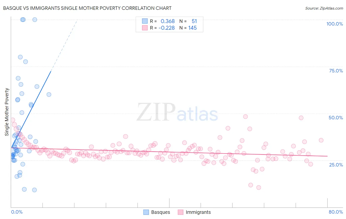 Basque vs Immigrants Single Mother Poverty