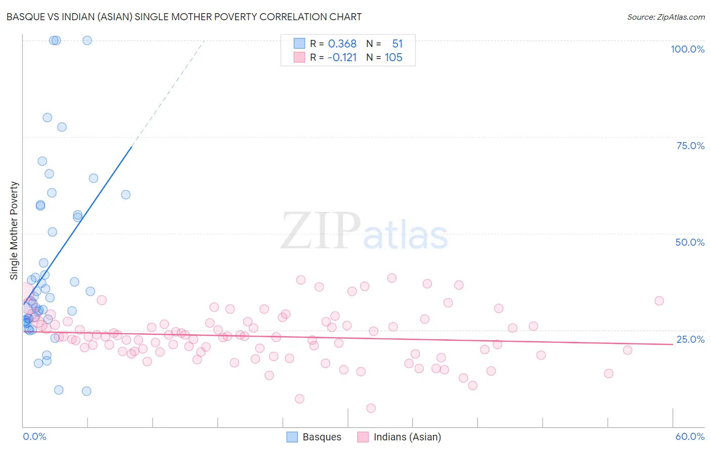 Basque vs Indian (Asian) Single Mother Poverty