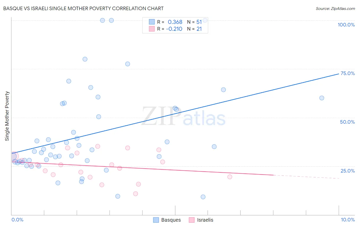 Basque vs Israeli Single Mother Poverty