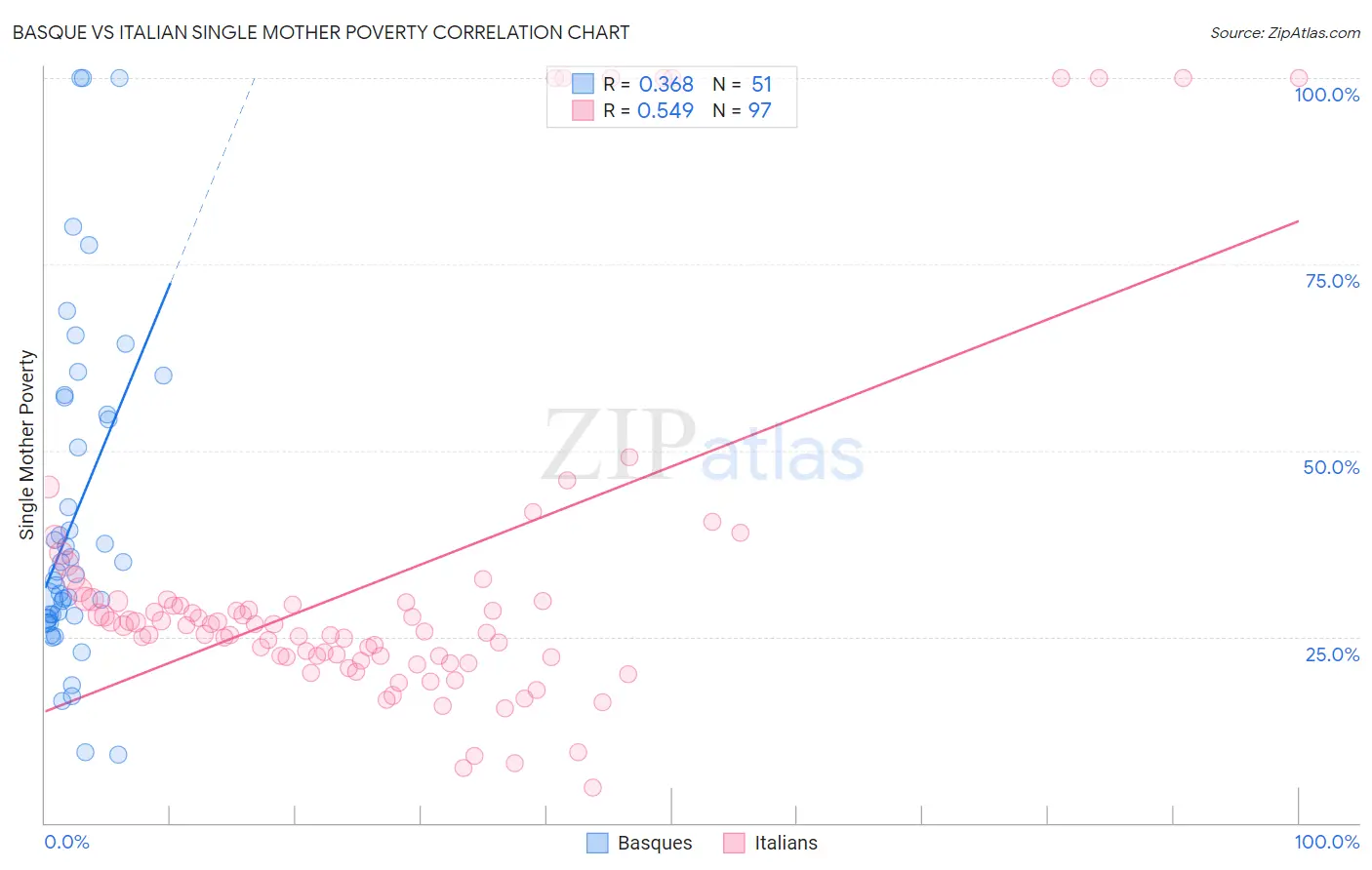 Basque vs Italian Single Mother Poverty