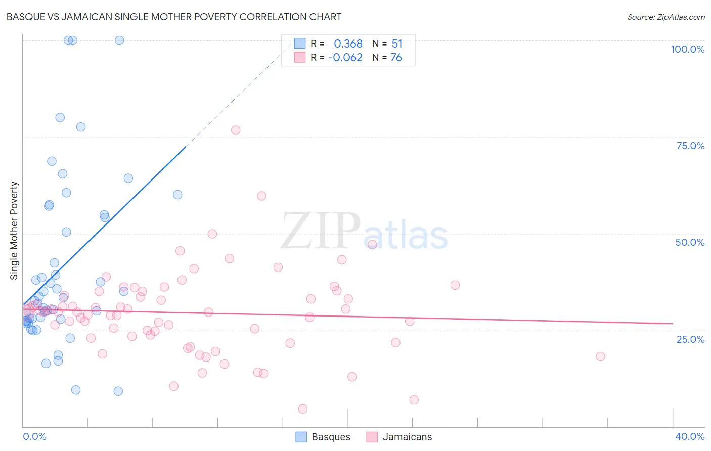 Basque vs Jamaican Single Mother Poverty