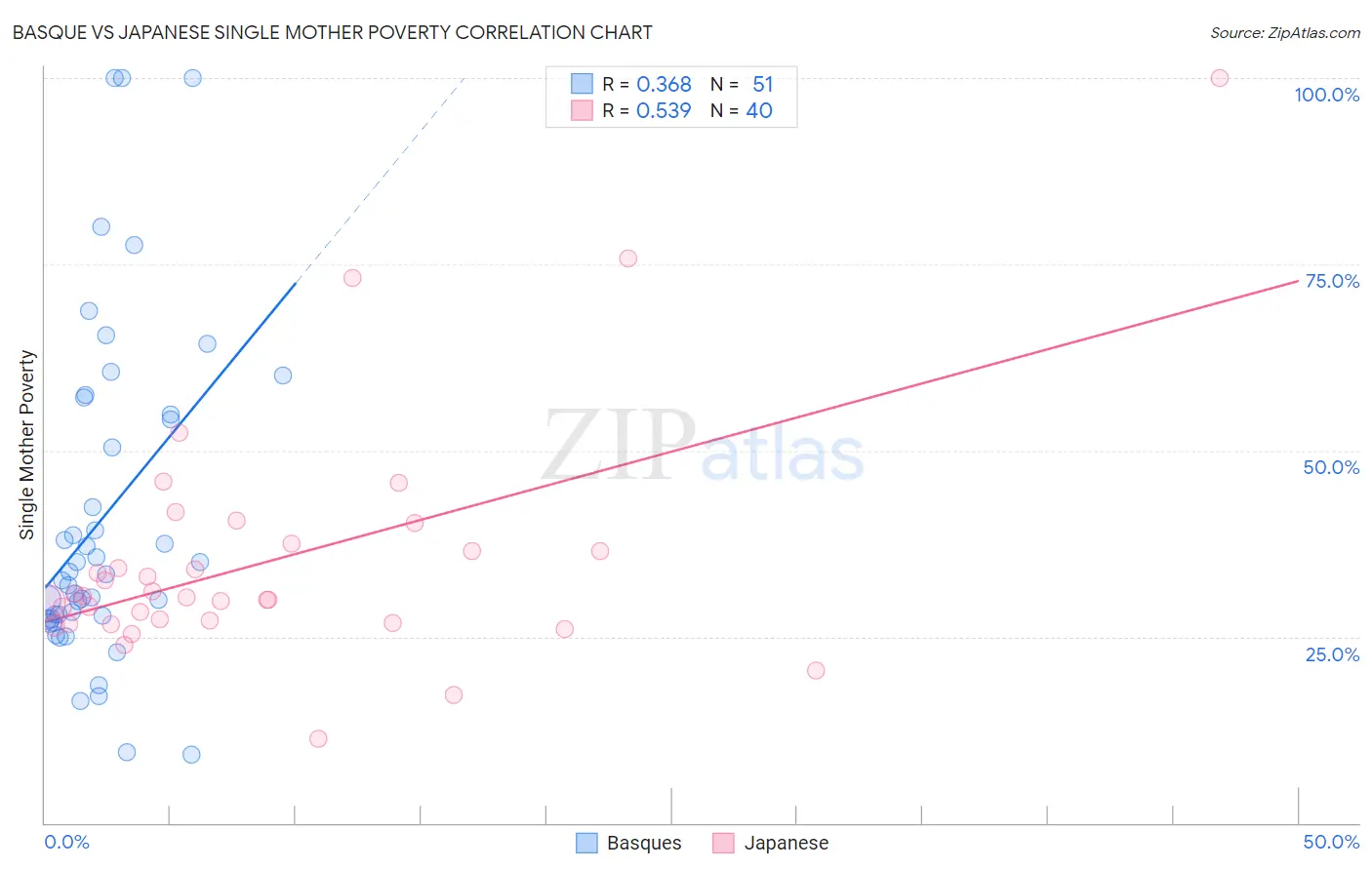 Basque vs Japanese Single Mother Poverty