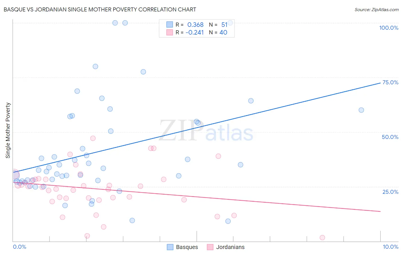 Basque vs Jordanian Single Mother Poverty