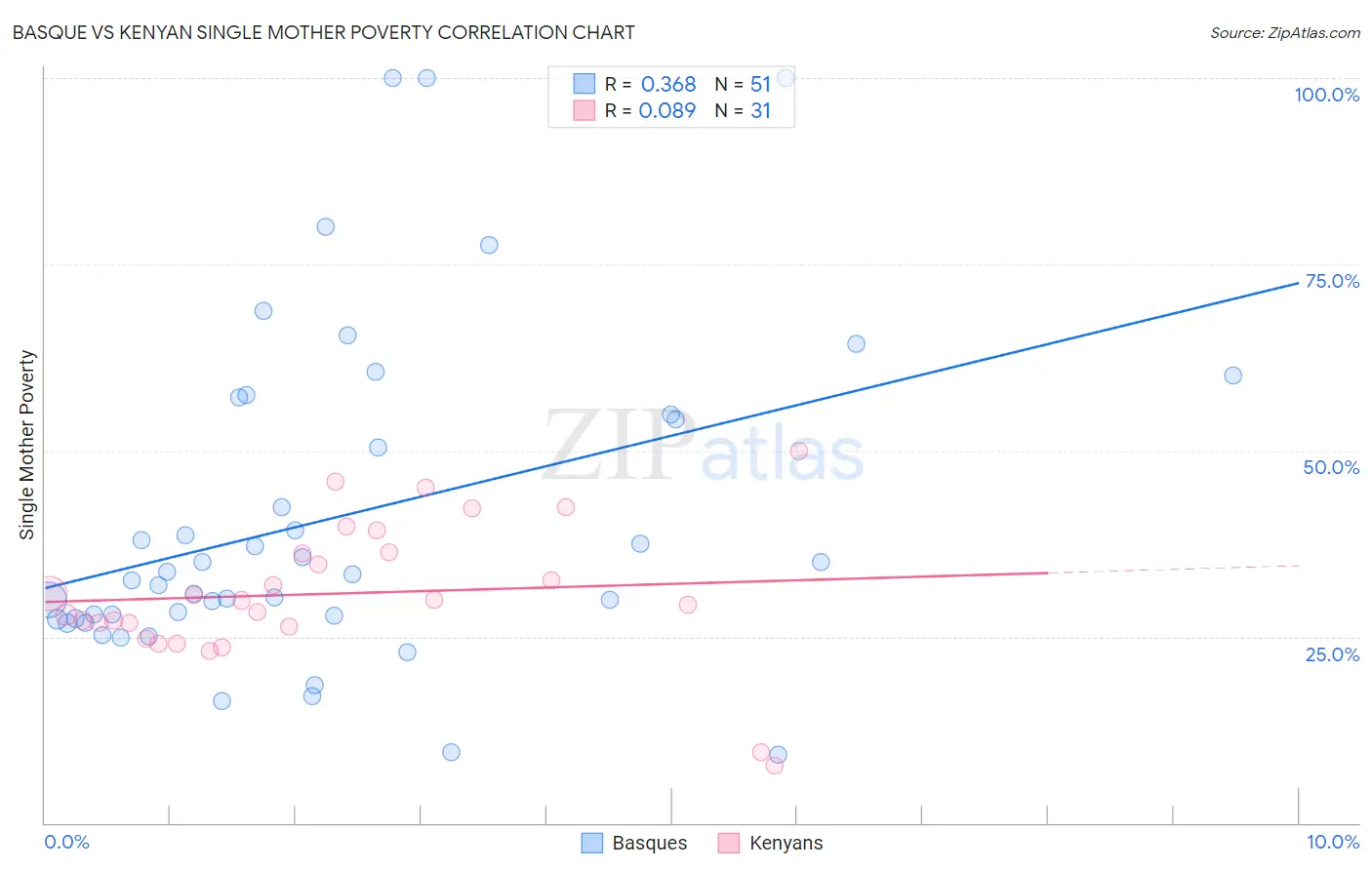 Basque vs Kenyan Single Mother Poverty