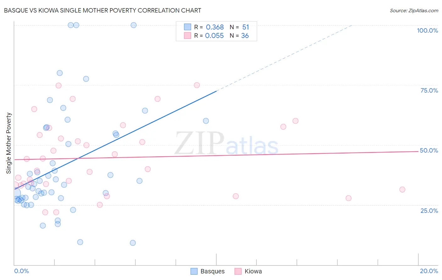 Basque vs Kiowa Single Mother Poverty