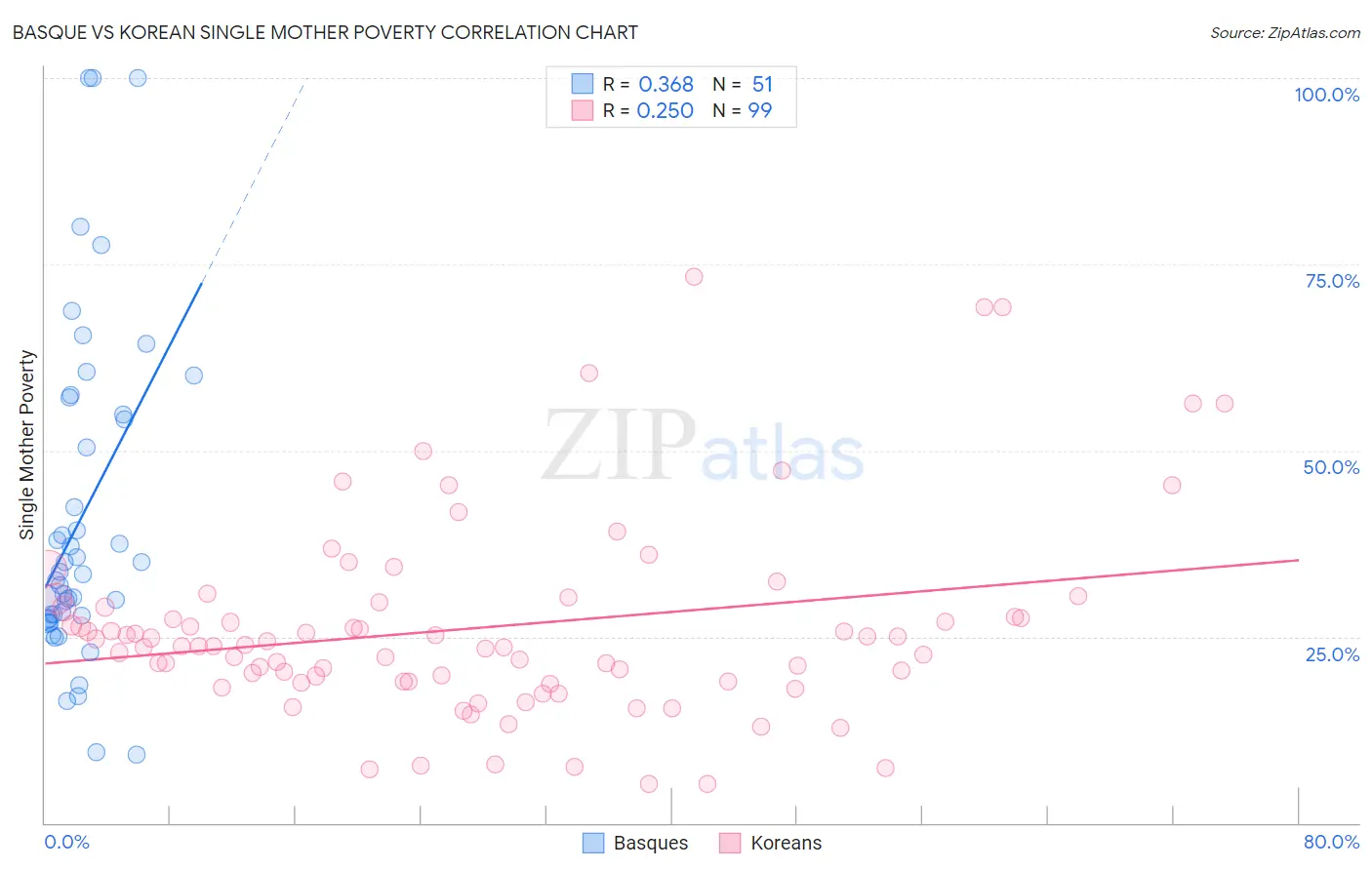 Basque vs Korean Single Mother Poverty