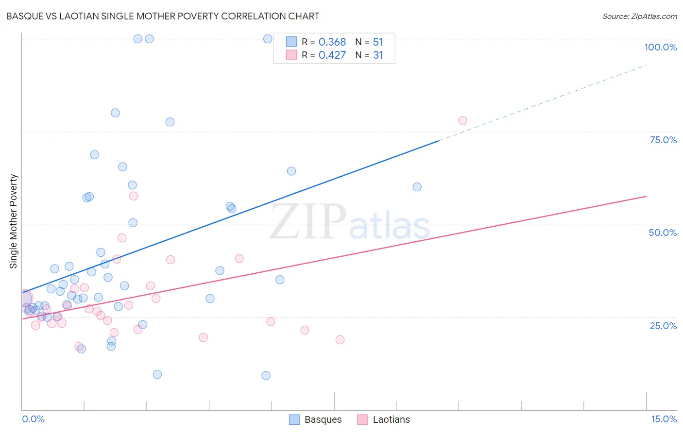 Basque vs Laotian Single Mother Poverty