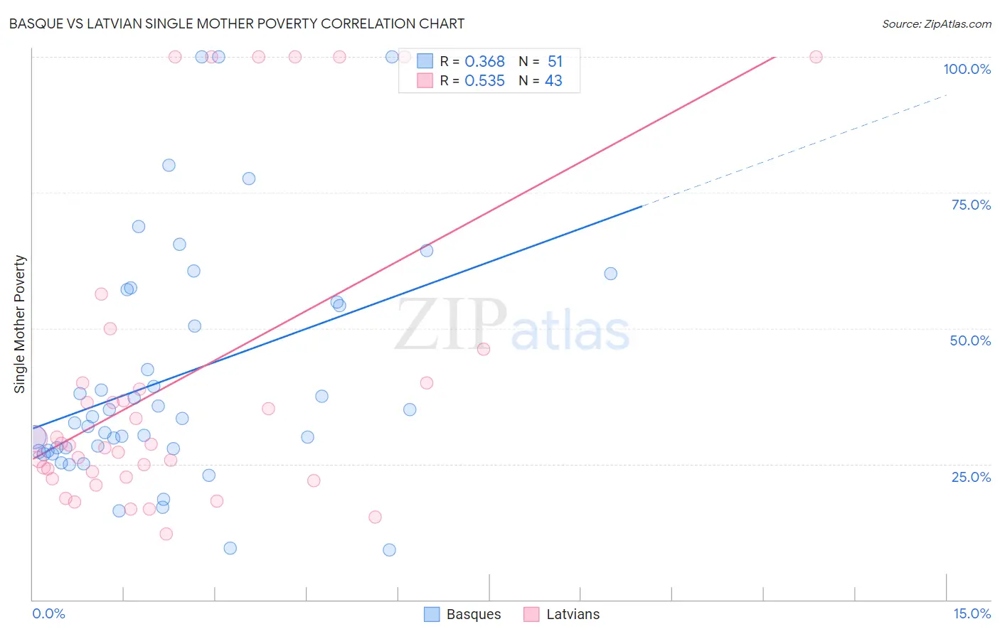 Basque vs Latvian Single Mother Poverty