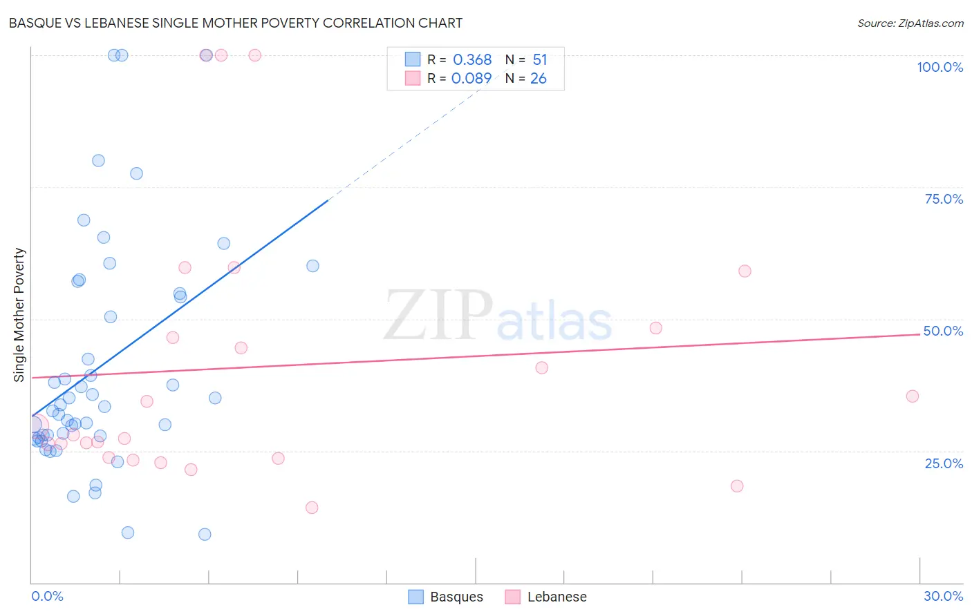 Basque vs Lebanese Single Mother Poverty