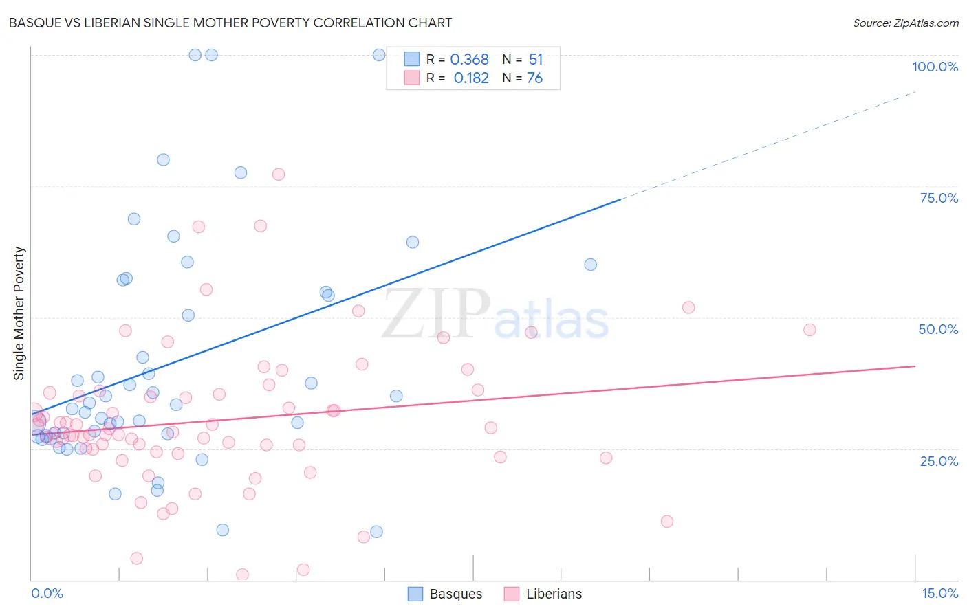Basque vs Liberian Single Mother Poverty