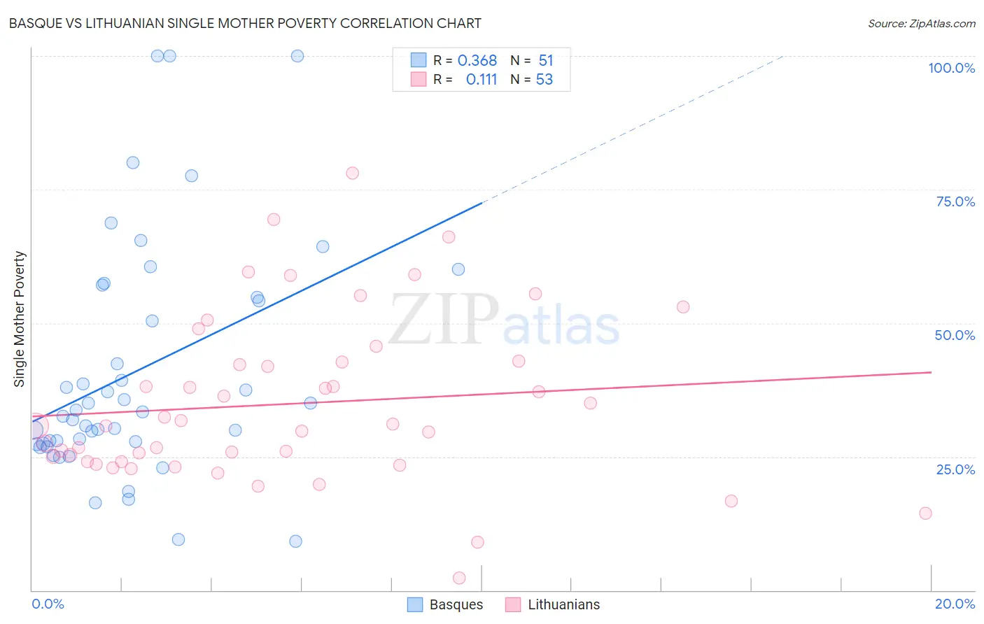 Basque vs Lithuanian Single Mother Poverty