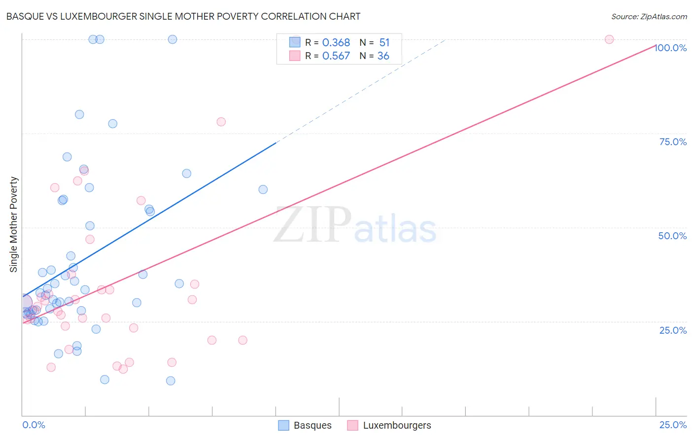Basque vs Luxembourger Single Mother Poverty