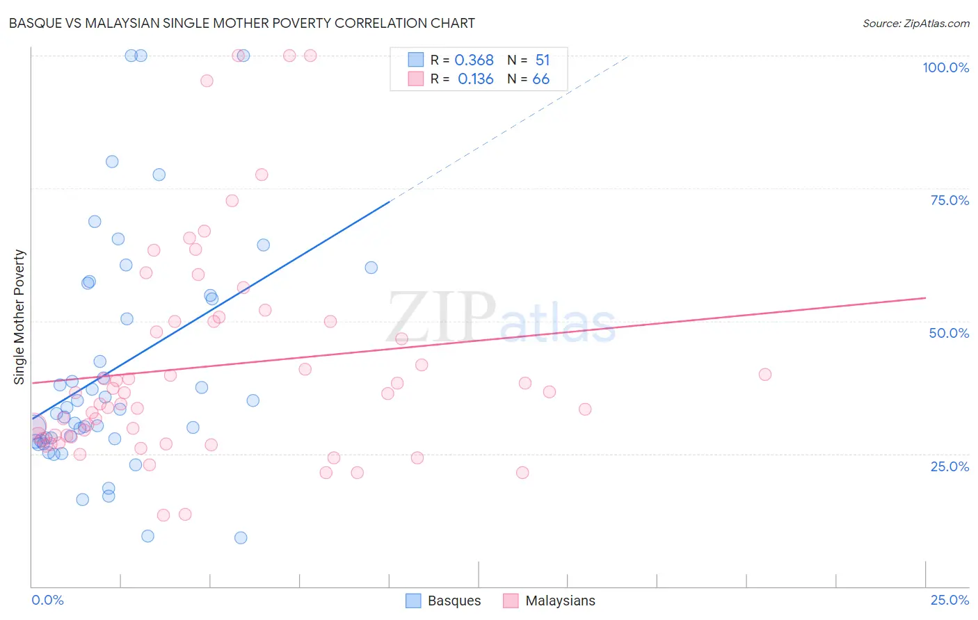 Basque vs Malaysian Single Mother Poverty