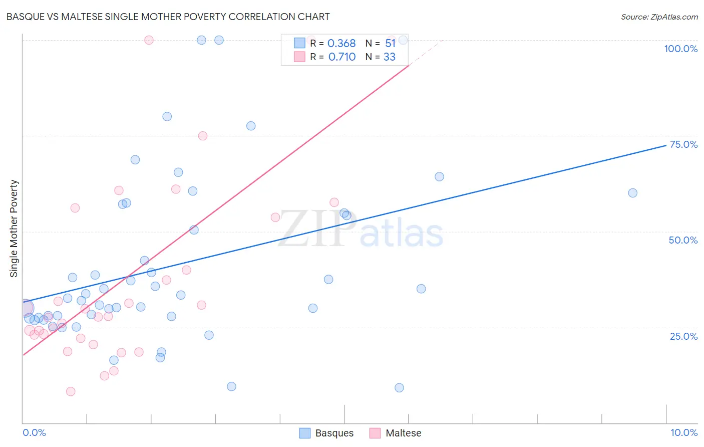 Basque vs Maltese Single Mother Poverty