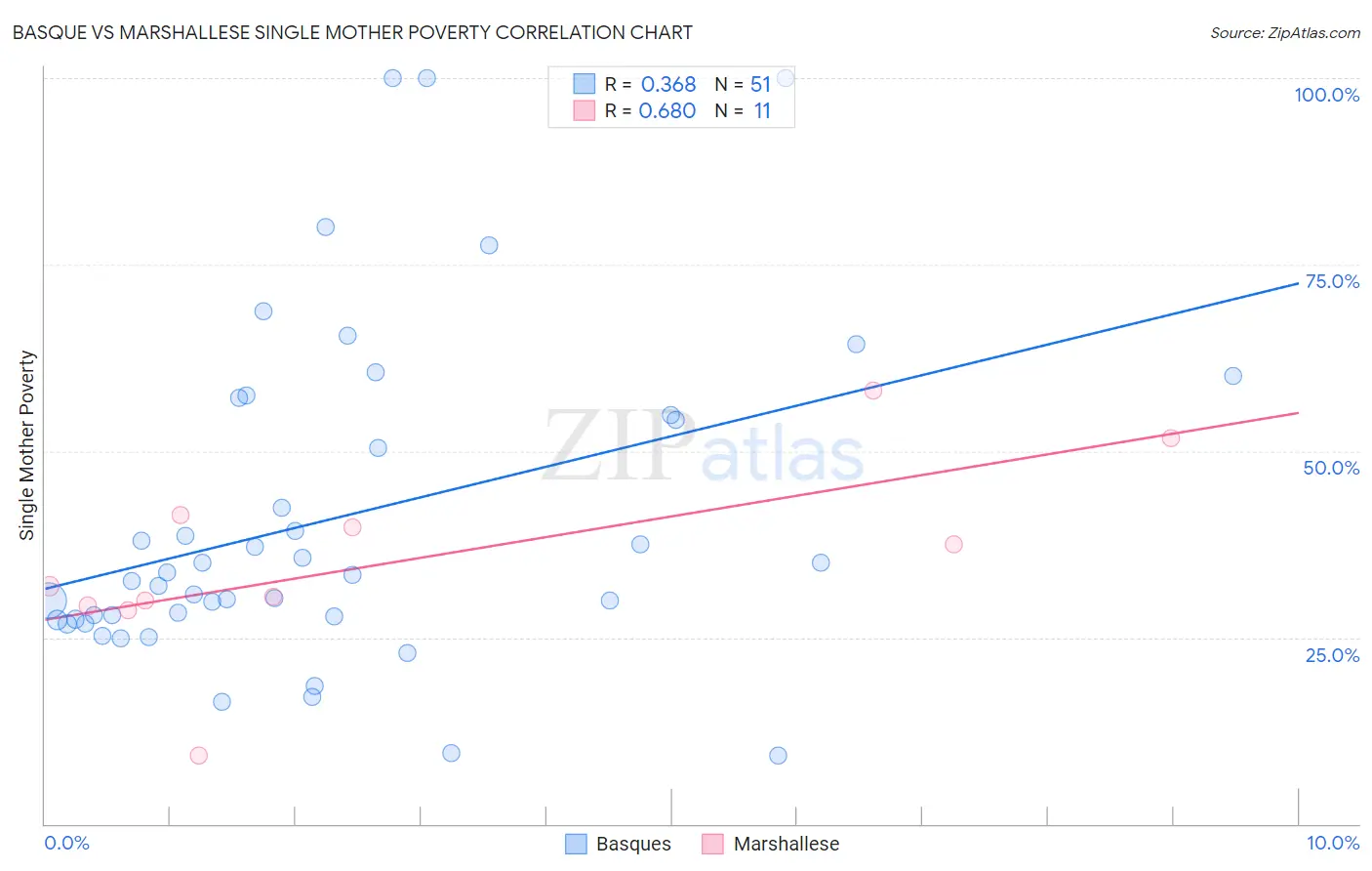 Basque vs Marshallese Single Mother Poverty
