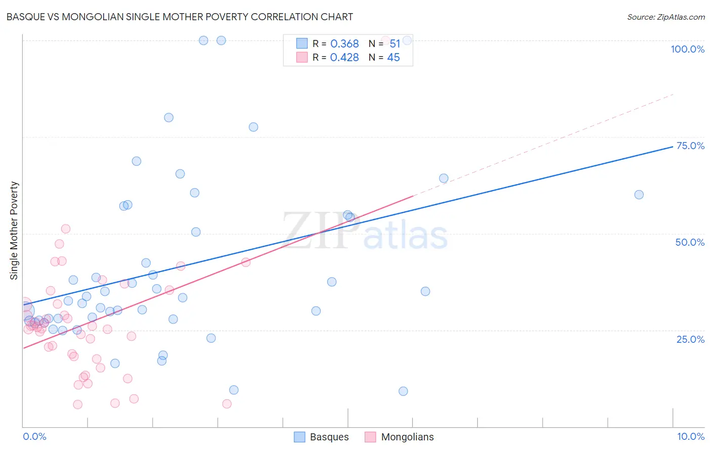 Basque vs Mongolian Single Mother Poverty