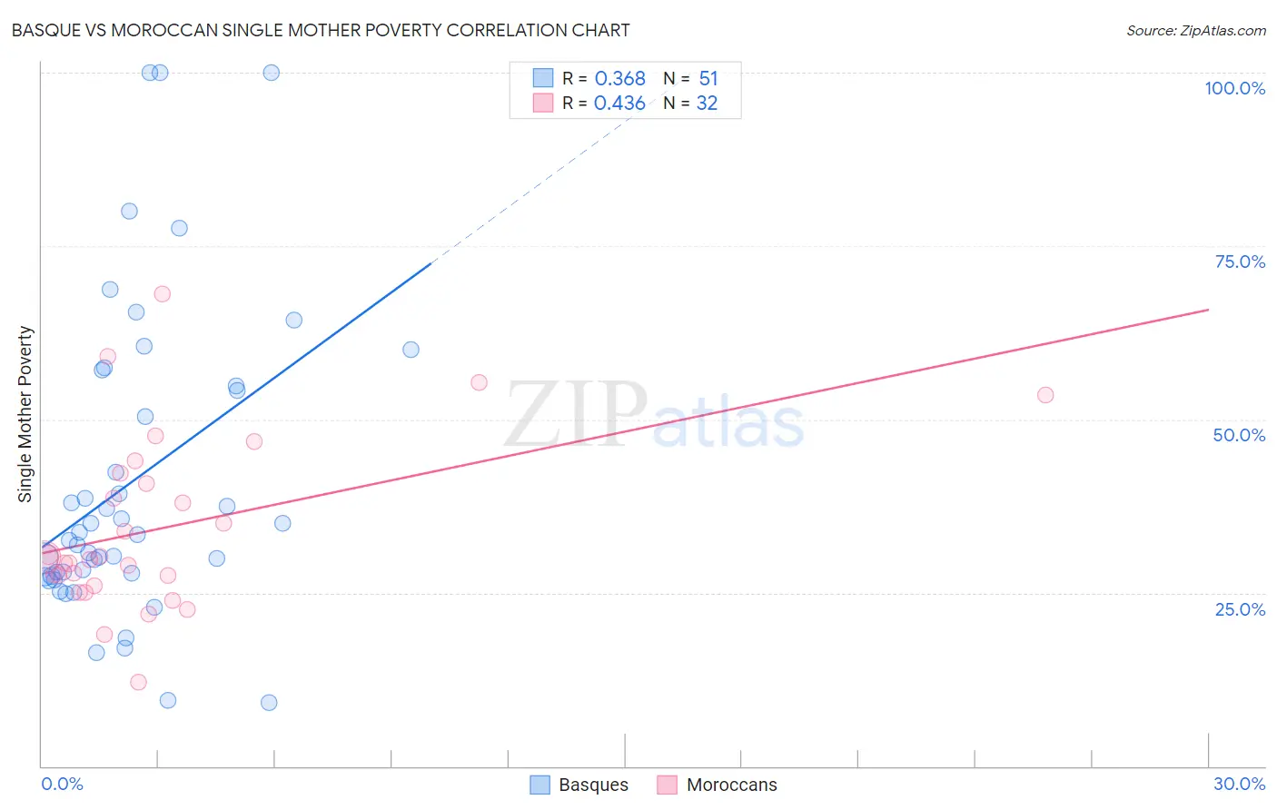 Basque vs Moroccan Single Mother Poverty