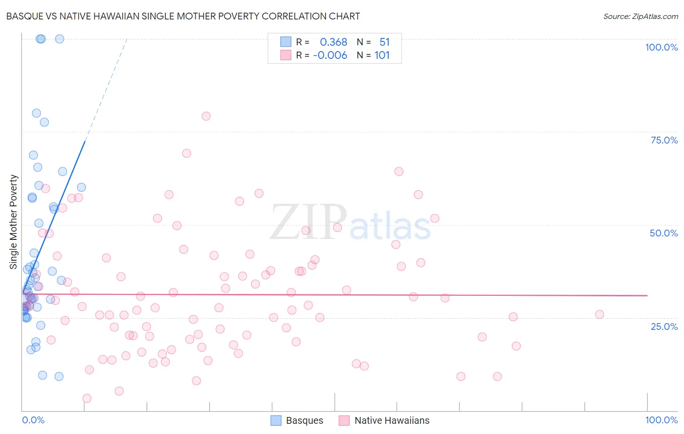 Basque vs Native Hawaiian Single Mother Poverty