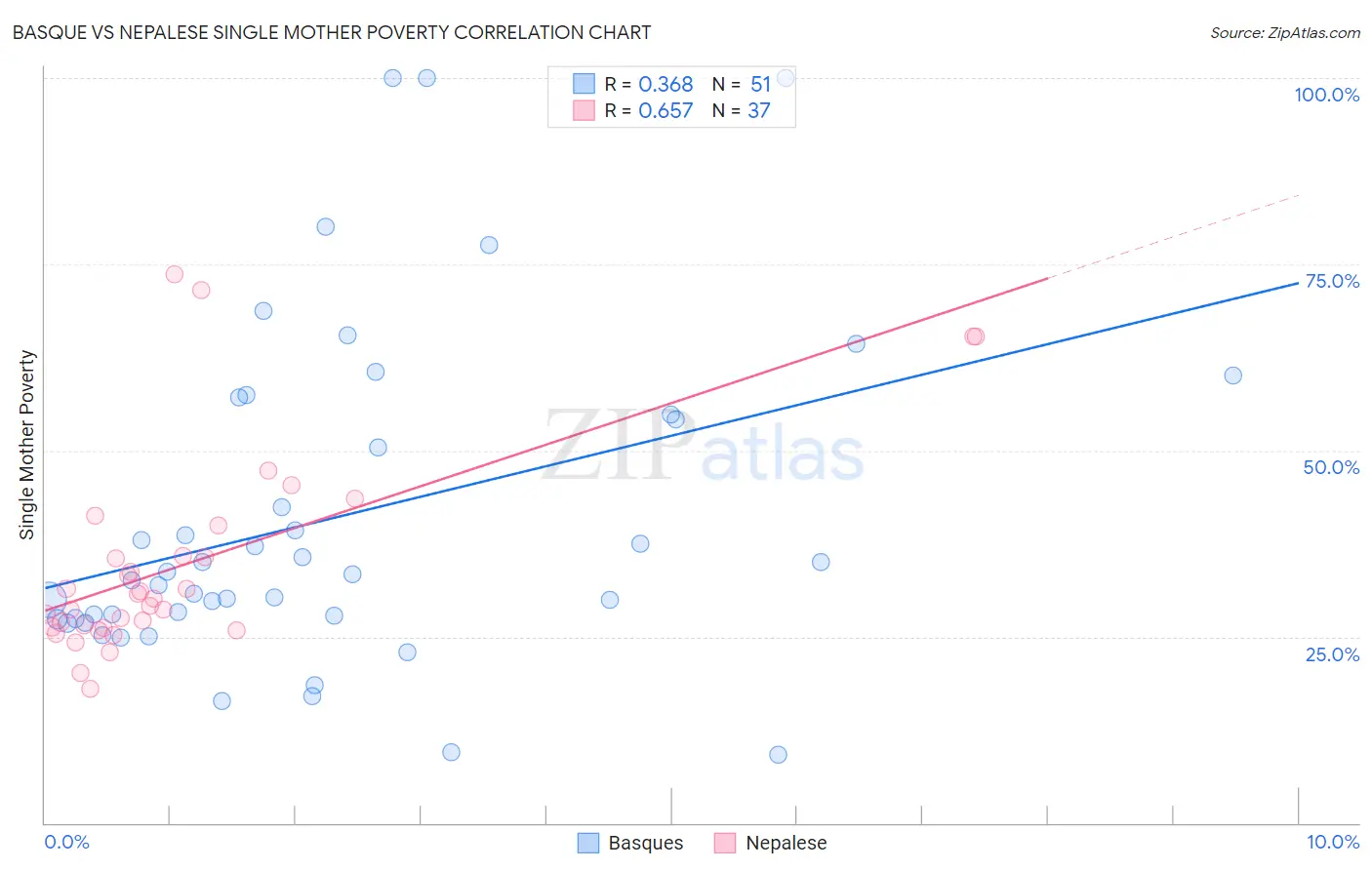 Basque vs Nepalese Single Mother Poverty
