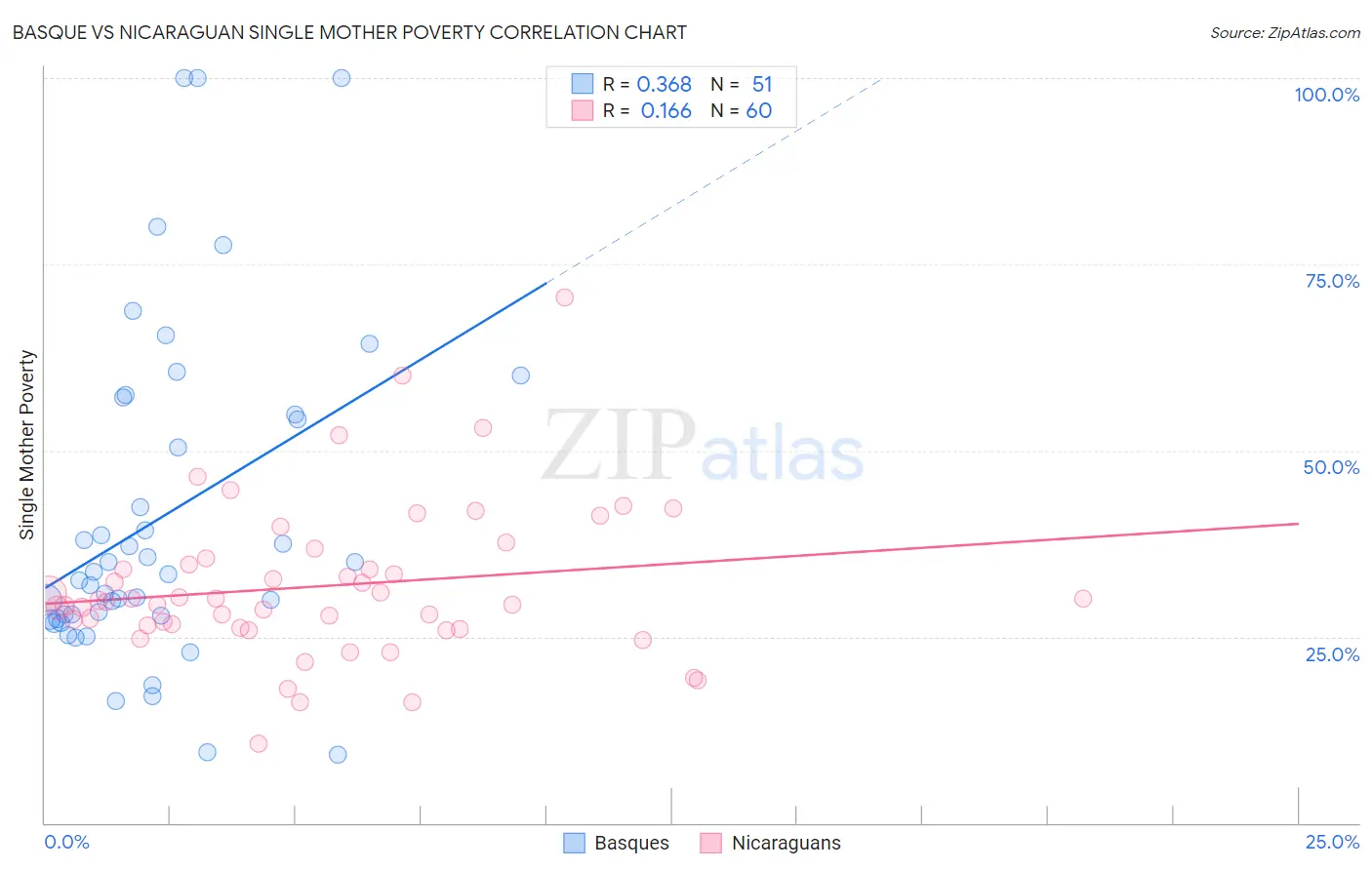 Basque vs Nicaraguan Single Mother Poverty